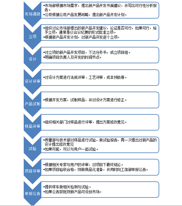 新產(chǎn)品開(kāi)發(fā)流程